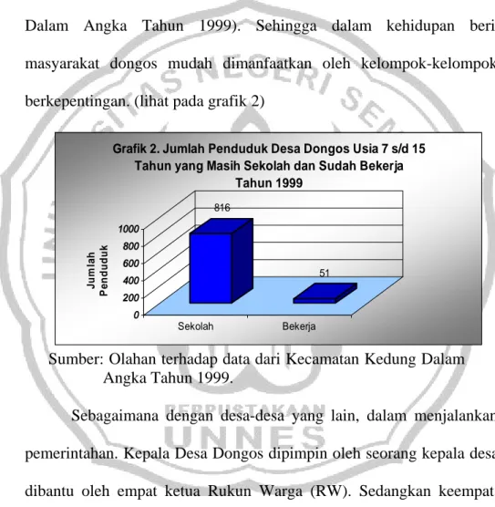 Grafik 2. Jumlah Penduduk Desa Dongos Usia 7 s/d 15  Tahun yang Masih Sekolah dan Sudah Bekerja        