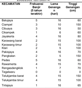 Tabel 2.   Data  Historis  Banjir  Lahan  Sawah  Kabupaten  Karawang  Tahun  Musim  Tanam  2008/2009 –2013/2014