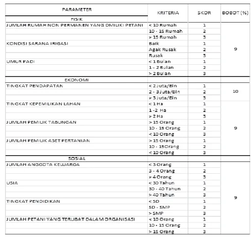 Tabel 8. Parameter dan Kriteria Sensitivitas 