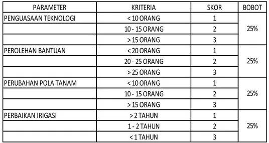 Tabel 11. Parameter dan Kriteria Kapasitas 