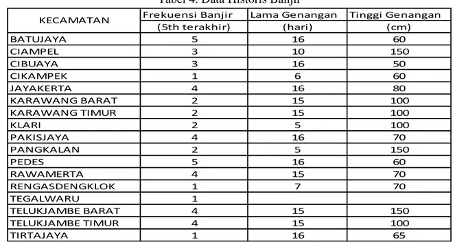 Tabel 4. Data Historis Banjir 