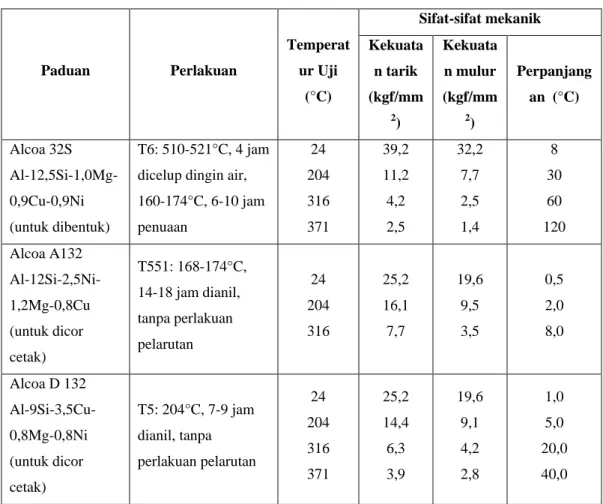 Tabel 2.4 Sifat-sifat kimia paduan Al-Si (lit 11 hal 257)  Paduan  Perlakuan  Temperatur Uji  (°C)  Sifat-sifat mekanik Kekuatan tarik  (kgf/mm 2 )  Kekuata n mulur (kgf/mm2)  Perpanjangan  (°C)  Alcoa 32S   Al-12,5Si-1,0Mg-0,9Cu-0,9Ni  (untuk dibentuk)  T