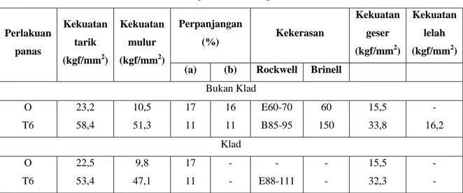 Tabel 2.6 Sifat-sifat paduan Al-Mg-Zn (lit 8 hal 141)  Perlakuan  panas  Kekuatan tarik  (kgf/mm 2 )  Kekuatan mulur (kgf/mm2 )  Perpanjangan (%)  Kekerasan  Kekuatan geser (kgf/mm2 )  Kekuatan lelah (kgf/mm2 )  (a)  (b)  Rockwell  Brinell 