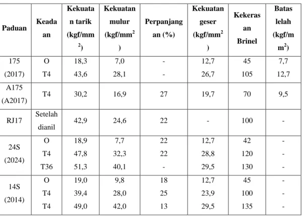 Tabel 2.3. Sifat-sifat paduan Al-Cu-Mg (lit 8 hal 137) 