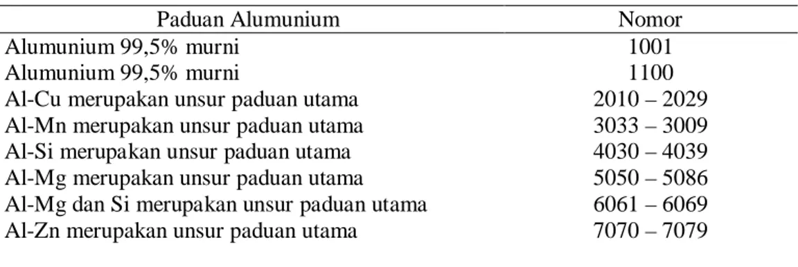 Tabel 2.3 Alumunium Assosiasi Index System 