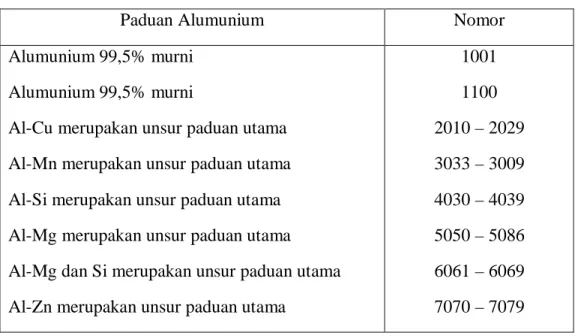 Tabel 2.2 Alumunium Assosiasi Index System (lit 8 hal 104) 