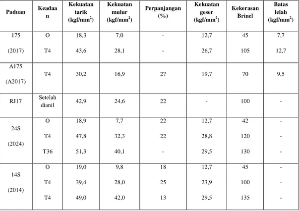 Tabel 2.3. Sifat-sifat paduan Al-Cu-Mg (lit 8 hal 137) 