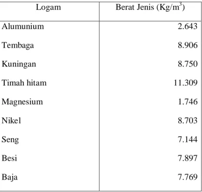 Tabel 2.1 Berat jenis beberapa jenis logam (Lit 1 hal 64) 