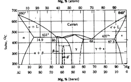 Gambar 2.7 Diagram fasa magnesium (lit 4 hal 373) 