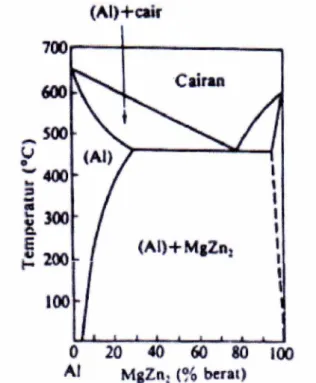 Gambar 2.8. Diagram Fasa Al-Mg-Zn