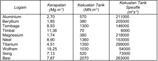 Tabel 1 menampilkan perbandingan kekuatan spesifik dari beberapa paduan non- non-besi kekuatan tinggi.