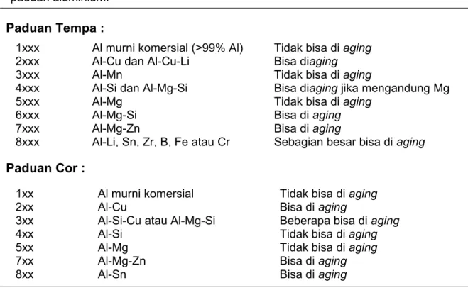 Tabel   3.   Sistem   Penandaan   IADS   (International   Alloy   Designation   System)   untuk  paduan aluminium