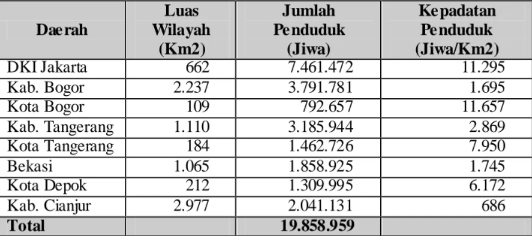 Tabel 3. Luas, Jumlah dan Kepadatan Penduduk   Jabodetabekjur Tahun 2003  Daerah  Luas  Wilayah  (Km2)  Jumlah  Penduduk (Jiwa)  Kepadatan Penduduk  (Jiwa/Km2)  DKI Jakarta  662  7.461.472  11.295  Kab