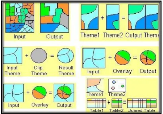 Gambar 1.3 Berbagai macam operasi overlay dalam ArcGIS dari kiri ke kanan :  Erase, Identity, Intersect, Symmetrical Difference, Union, dan Update