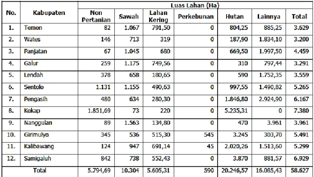 Tabel 1.1 Luas Wilayah Menurut Penggunaan Lahan Utama, Kabupaten : Kulon  Progo, Tahun Data : 2011 