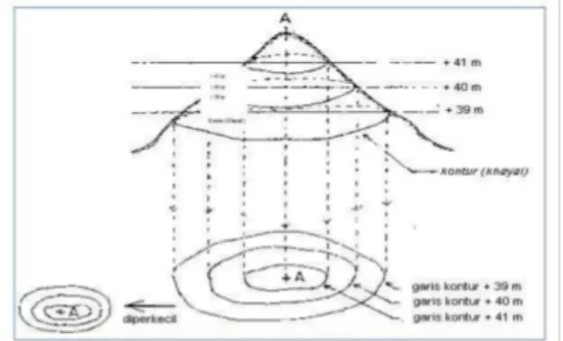 Gambar 1.3 Pembentukan Garis Kontur dengan Membuat Proyeksi Tegak Garis  Perpotongan Bidang Mendatar dengan Permukaan Bumi (Anonim, 2013)
