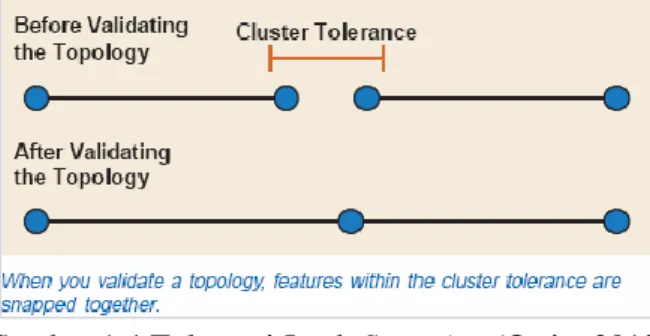 Gambar 1.4 Toleransi Jarak Snapping (Ostip, 2012) 