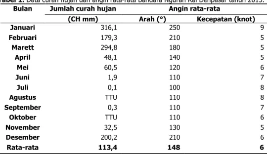 Tabel 1. Data curah hujan dan angin rata-rata Bandara Ngurah Rai Denpasar tahun 2015. 