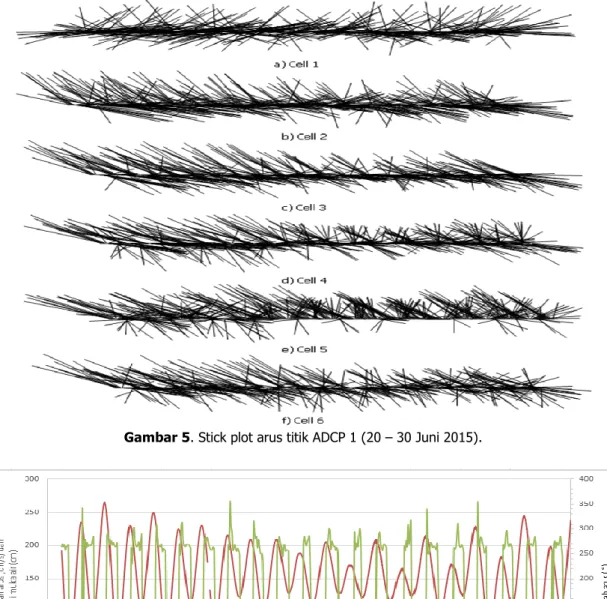 Gambar 5. Stick plot arus titik ADCP 1 (20 – 30 Juni 2015). 
