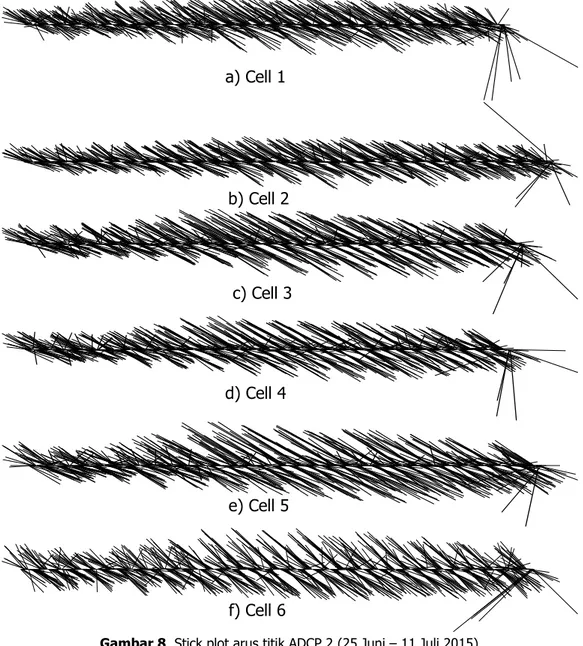 Gambar 8. Stick plot arus titik ADCP 2 (25 Juni – 11 Juli 2015). 