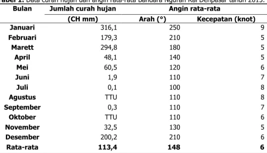 Tabel 1. Data curah hujan dan angin rata-rata Bandara Ngurah Rai Denpasar tahun 2015. 