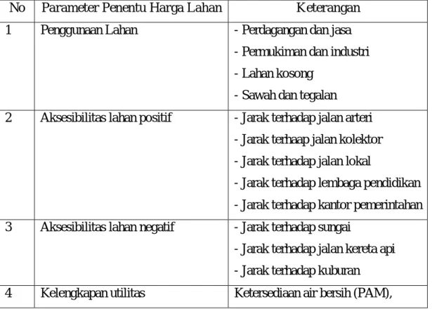 Tabel 1.2 Parameter Penentu Harga Lahan  No  Parameter Penentu Harga Lahan  Keterangan  1  Penggunaan Lahan  - Perdagangan dan jasa 