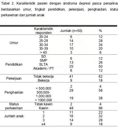 Tabel 2. Karakteristik pasien dengan sindroma depresi pasca persalinan 