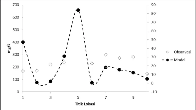 Gambar 3. Grafik Perbandingan konsentrasi TSS dan konsentrasi sedimen hasil model. 
