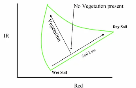 Gambar 2.4. Pola reflektan dari vegetasi, tanah basah dan tanah kering terhadap panjang gelombang merah dan