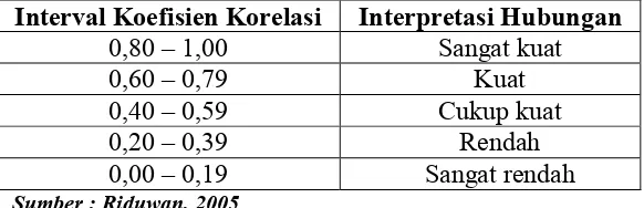 Tabel 1: Interpretasi  Koefisien Korelasi Nilai r.  
