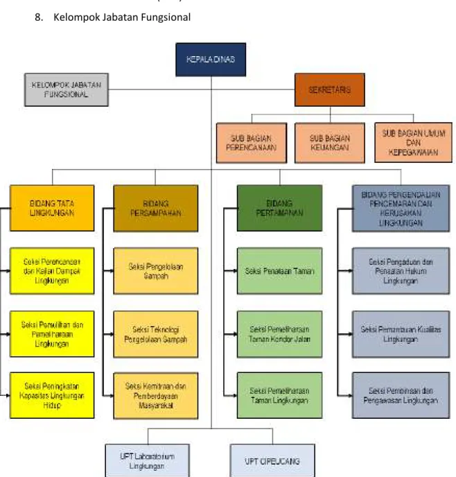 Gambar 1.1. Struktur Organisasi Dinas Lingkungan Hidup Kota Tangerang Selatan 