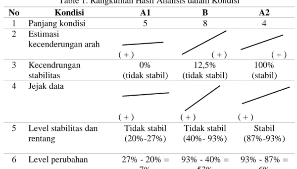 Table 1. Rangkuman Hasil Analisis dalam Kondisi 