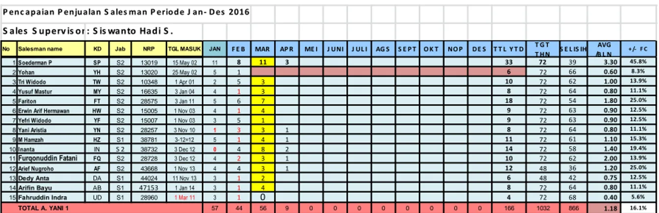 Tabel 3.1 Tabel pencapaian dan target penjualan tim sales Siswanto Hadi S.  AUTO  2000 CABANG A.YANI SURABAYA Januari-april 2016 