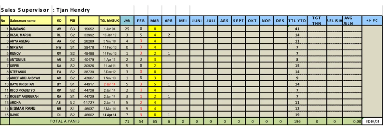 Tabel  3.3  Tabel  pencapaian  dan  target  penjualan  tim  sales  Tjan  Hendri.    AUTO  2000 CABANG A.YANI SURABAYA Januari-april 2016 