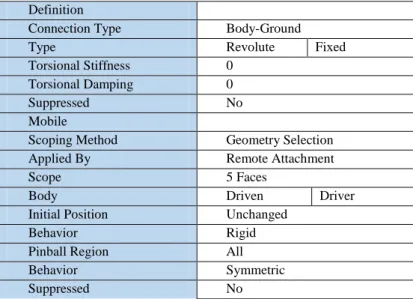 Tabel 3. 6 Pengaturan joint driver dan driven gear pada software FEA  Definition 