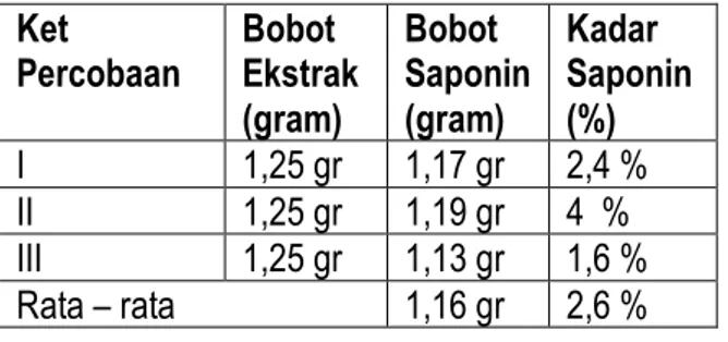 Tabel III. Uji Kadar Saponin Ekstrak Etanol Akar  Biduri (Calotropis gigantea L) 