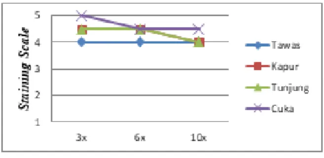 Diagram 4. Hubungan antara jumlah pencelupan  dan jenis fiksator pada kain katun primissima 