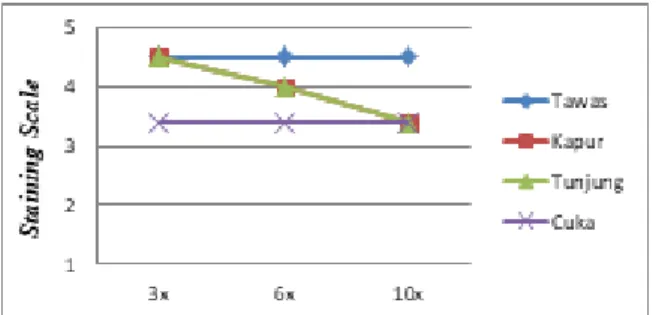 Tabel 7. Data penodaan warna pada uji ketahanan  luntur warna terhadap gosokan kering dengan 