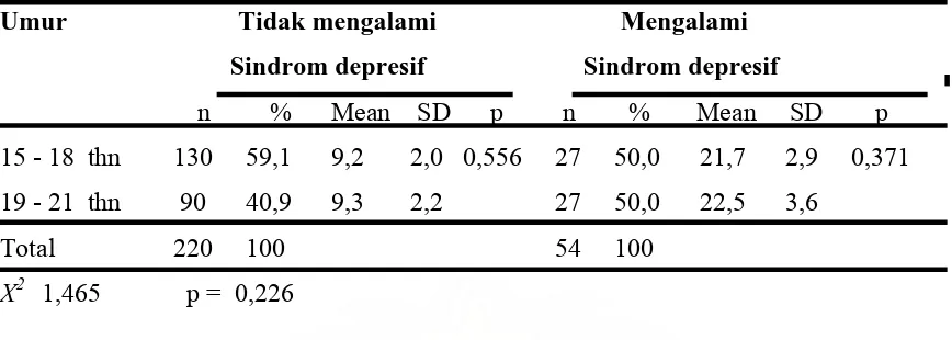 Tabel 6. Sebaran umur dengan Sindrom Depresif 