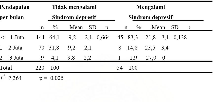 Tabel 9. Sebaran Sosial Ekonomi Orang Tua dengan sindrom depresif 