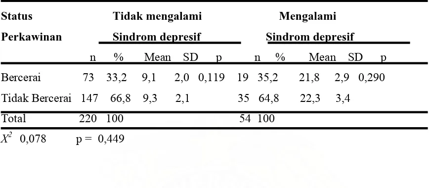 Tabel 10. Sebaran Status Perkawinan Orang Tua dengan Sindrom Depresif 