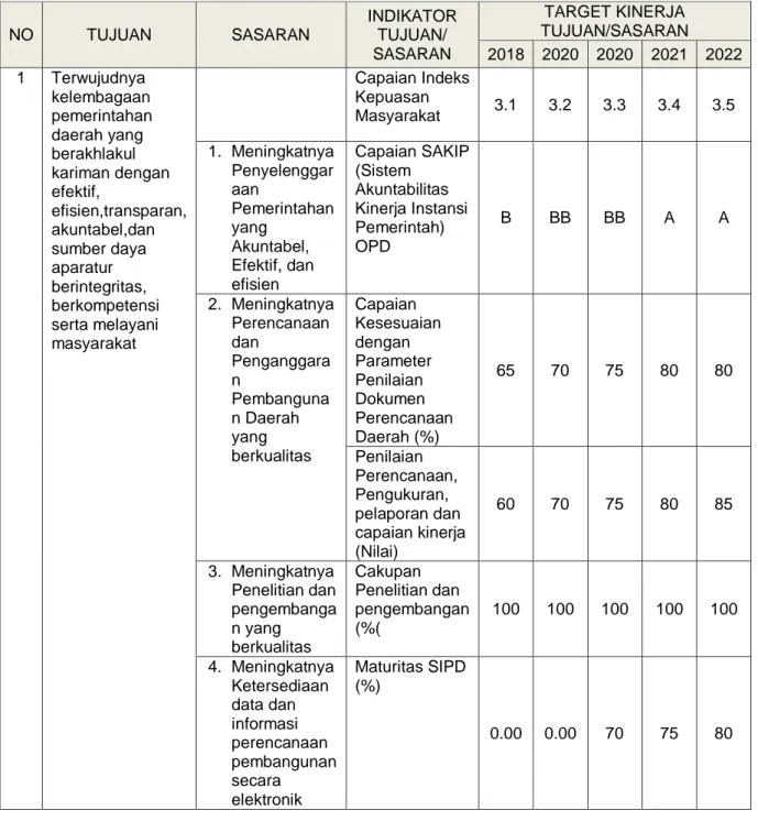Tabel 1.1 Tujuan dan Sasaran Jangka Menengah Pelayanan Badan  Perencanaan Pembangunan Daerah Provinsi Banten 