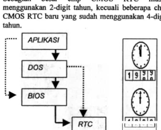 Gambar 4.  Prinsip sistem tanggal pada komputer BIOS  (Basic  Input  Output  System)  adalah program dasar yang disimpan pada suatu chip ROM (Read Only Memory) yang berfungsi  melayani  lintas data antara bagian komputer clan menyediakan  rutin-rutin  untu