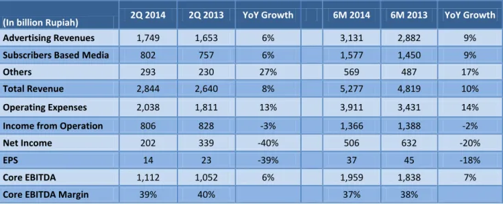 Figure 2:  Consolidated Income Statement First Six Months 2014 and 2013 (in billion Rupiah)/ 
