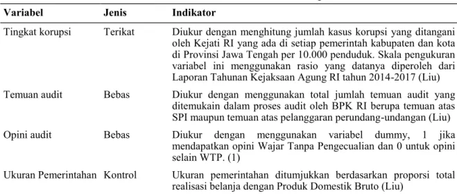Tabel 1. Variabel, Jenis, Indikator, dan Skala Pengukuran 