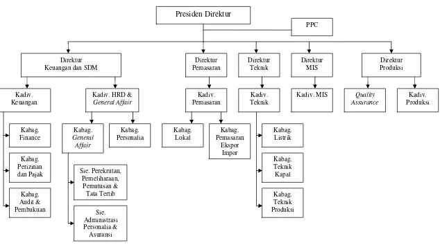Gambar 5.  Struktur Organisasi PT Dharma Samudera Fishing Industries Tbk. 