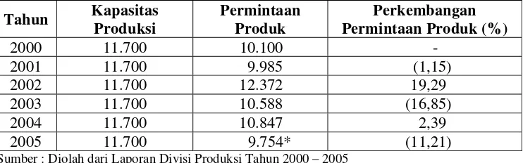 Tabel 5.  Perkembangan Produksi dan Permintaan Produk (dalam ton) di PT DSFI Tbk Tahun 2000 - 2005 