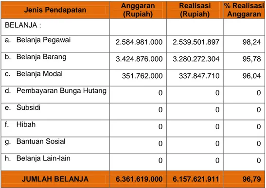 Tabel Pembiayaan Kantor Balai Harta Peninggalan Jakarta per tanggal 30 November 2019 