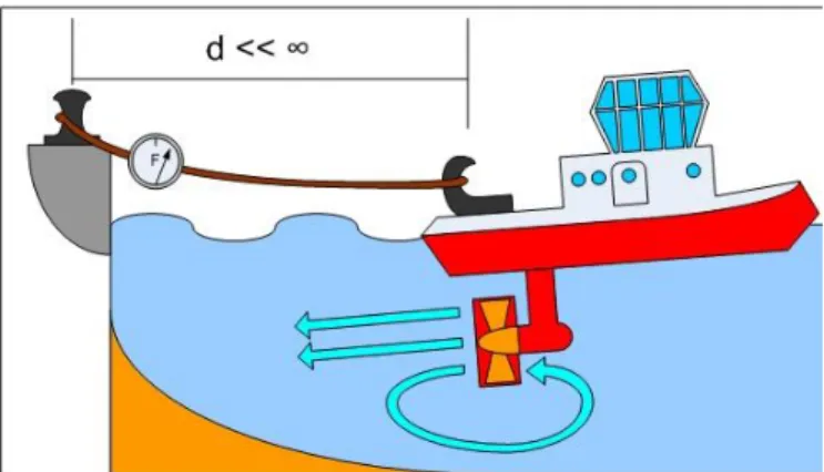 Gambar 2. 1 Gambar persiapan tugboat untuk melakukan bollard  test, tali towing hook di kaitkan tugboat dengan bollard yang ada  di dermaga 