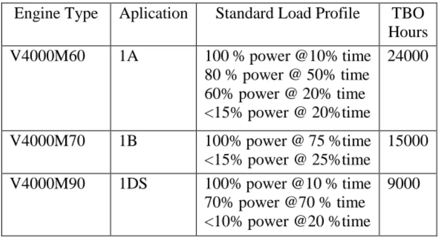 Tabel 2. 1 Time Between overhaul MTU engine pada standard load  profile macam – macam aplikasi